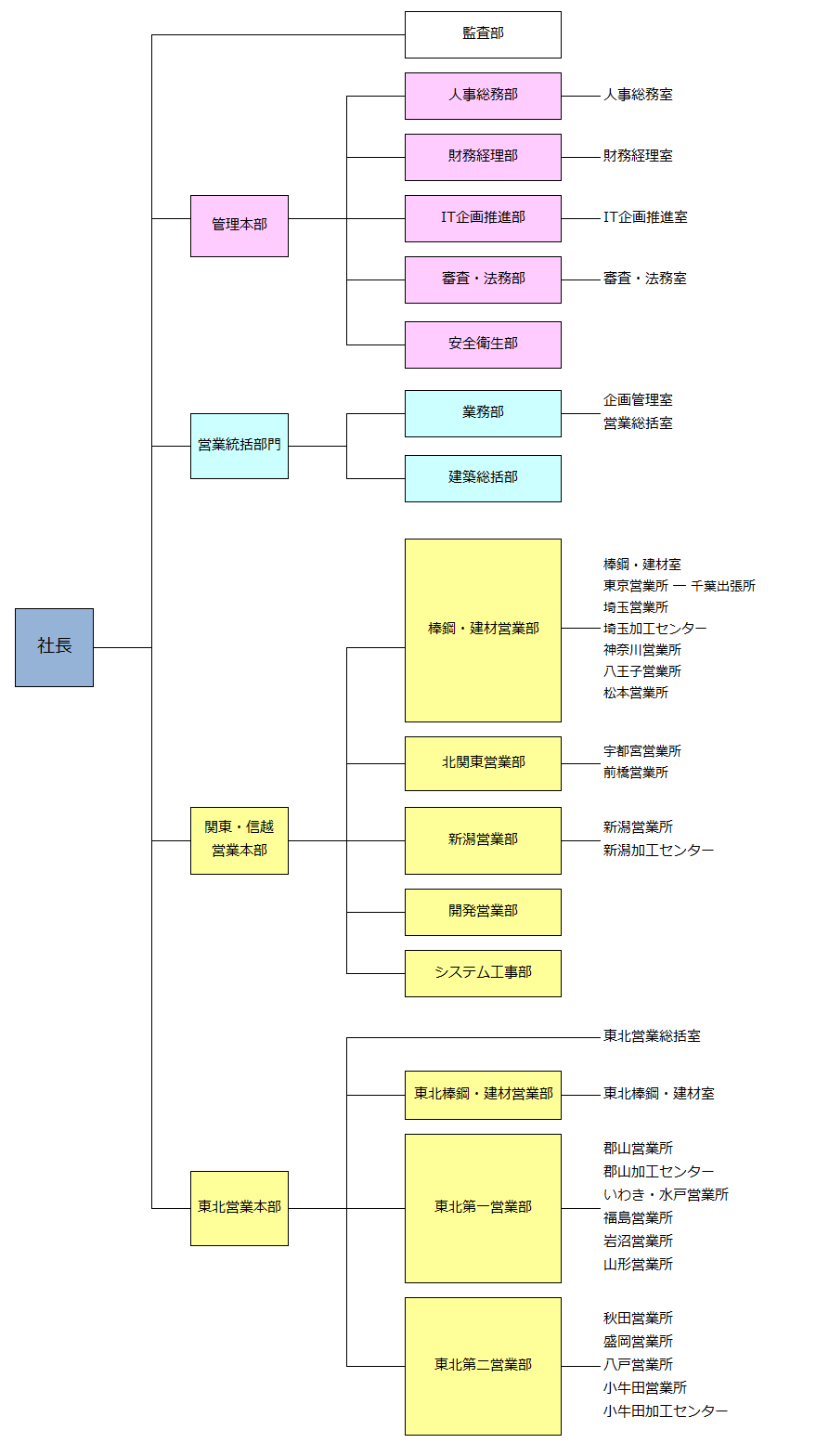 組織図