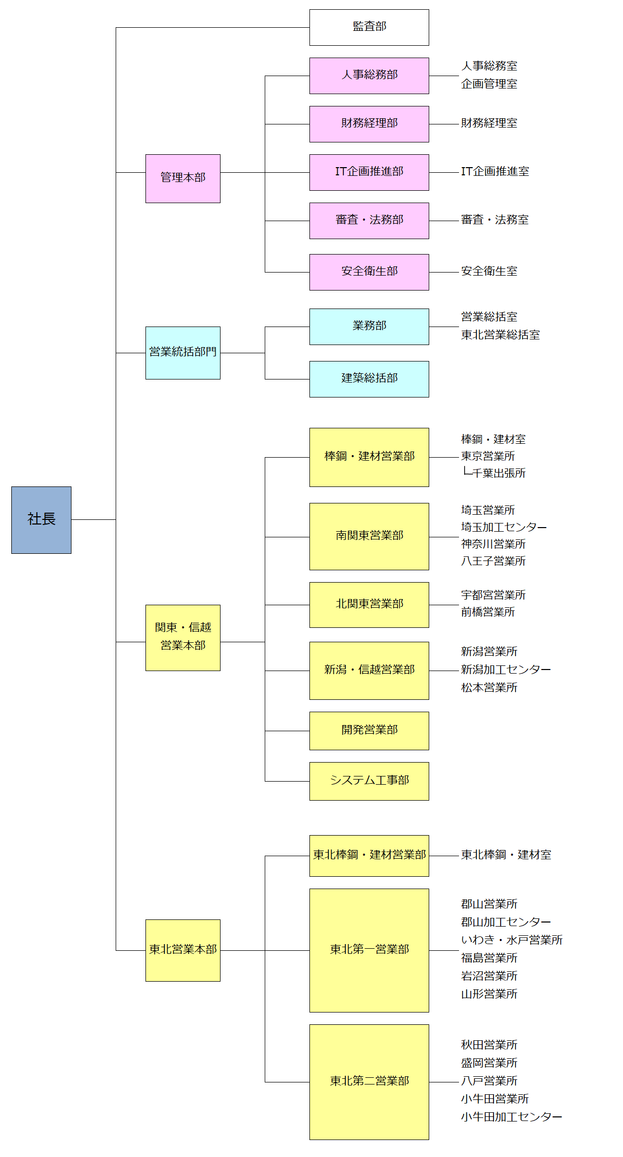 組織図